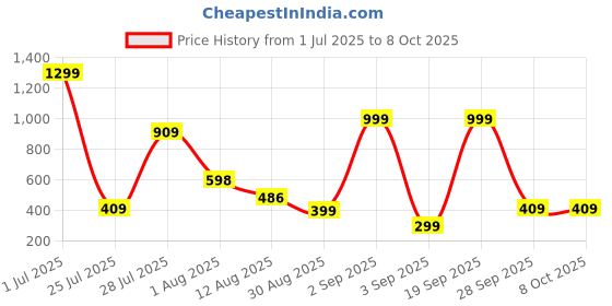 flipkart.com D-Link DIR-650IN Wireless Router 2.4 GHz 300 Mbps Wifi Speed Single Band External Antenna Ethernet (Cable Broadband) Price History Graph from 1 Jul 2025 to 7 Oct 2025