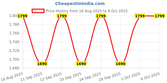 flipkart.com D-Link DIR-811IN Wireless Router 2.4 GHz, 5 GHz 1200 Mbps Wifi Speed Dual Band External Antenna Ethernet (Cable Broadband) Price History Graph from 16 Aug 2025 to 5 Oct 2025