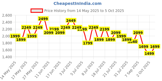 flipkart.com D-Link DIR-825 AC1200 Wi-Fi Gigabit Wireless Router 2.4 GHz, 5 GHz 1200 Mbps Wifi Speed Dual Band External Antenna Ethernet (Cable Broadband) Price History Graph from 14 May 2025 to 5 Oct 2025