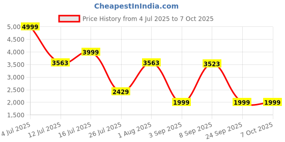 flipkart.com D-Link DIR-X1560 Mesh Router 5 GHz 1500 Mbps Wifi Speed Tri Band External Antenna Ethernet (Cable Broadband) Price History Graph from 4 Jul 2025 to 7 Oct 2025