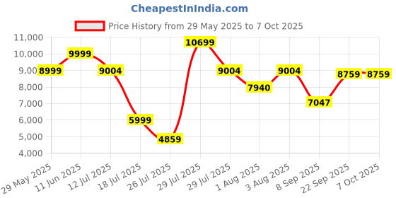 flipkart.com D-Link DIR-X5460 Wireless Router 2.4 GHz, 5 GHz 5400 Mbps Wifi Speed Dual Band External Antenna Ethernet (Cable Broadband) Price History Graph from 29 May 2025 to 6 Oct 2025