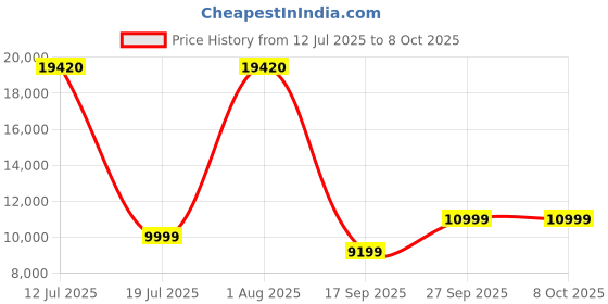 flipkart.com D-Link DIR-X6060 Mesh Router 2.4 GHz, 5 GHz 6000 Mbps Wifi Speed Dual Band External Antenna Ethernet (Cable Broadband) Price History Graph from 12 Jul 2025 to 8 Oct 2025