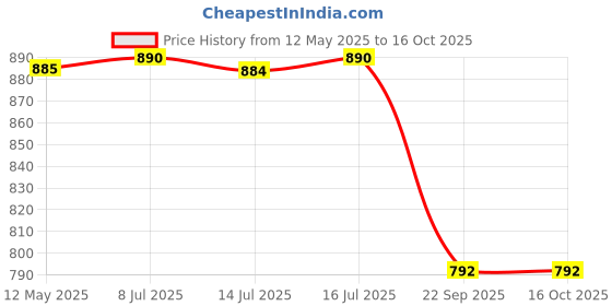 flipkart.com D-Link DWA 131 USB Adapter Price History Graph from 12 May 2025 to 16 Oct 2025