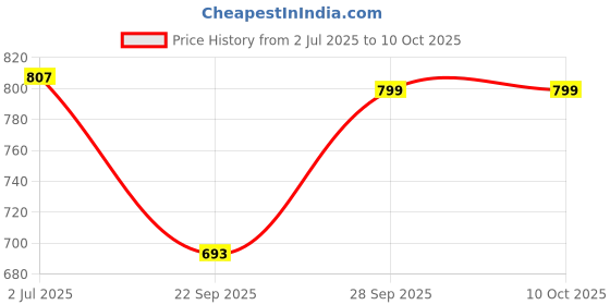 flipkart.com D-Link DWA-131 USB Adapter Price History Graph from 2 Jul 2025 to 10 Oct 2025
