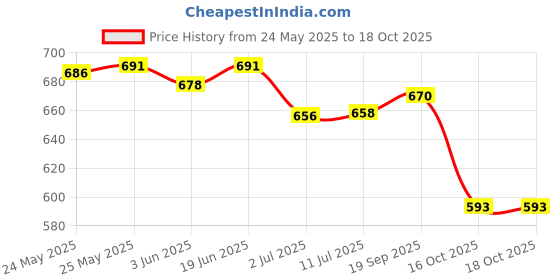 flipkart.com D-Link LAN Cable 10 m CAT6 LAN Cable Price History Graph from 24 May 2025 to 17 Oct 2025