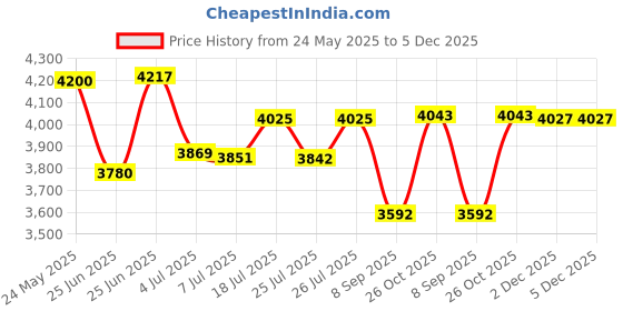 flipkart.com D-Link LAN Cable 100 m COPPER BRAIDING CAT 6 NCB-6UGRYR-100 Price History Graph from 24 May 2025 to 5 Dec 2025