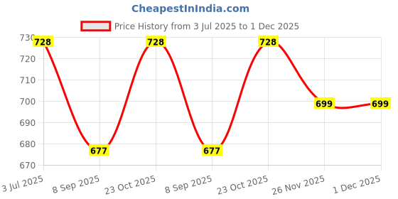 flipkart.com D-Link LAN Cable 11 m CAT6 LAN Cable Price History Graph from 3 Jul 2025 to 1 Dec 2025