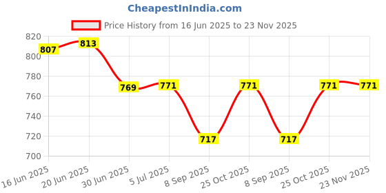 flipkart.com D-Link LAN Cable 12 m CAT6 LAN Cable Price History Graph from 16 Jun 2025 to 23 Nov 2025