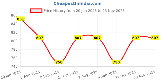 flipkart.com D-Link LAN Cable 13 m CAT6 LAN Cable Price History Graph from 20 Jun 2025 to 22 Nov 2025