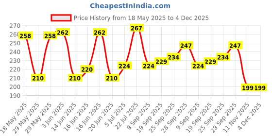 flipkart.com D-Link LAN Cable 2 m CAT6 LAN Cable Price History Graph from 18 May 2025 to 4 Dec 2025