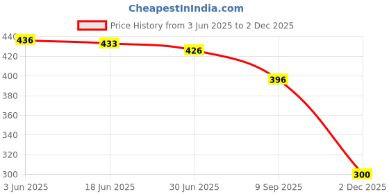 flipkart.com D-Link LAN Cable 4 m CAT6 LAN Cable Price History Graph from 3 Jun 2025 to 2 Dec 2025