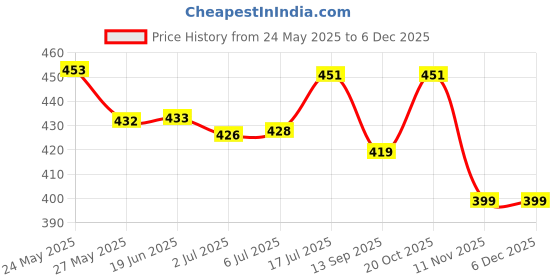 flipkart.com D-Link LAN Cable 5 m CAT6 LAN Cable Price History Graph from 24 May 2025 to 5 Dec 2025