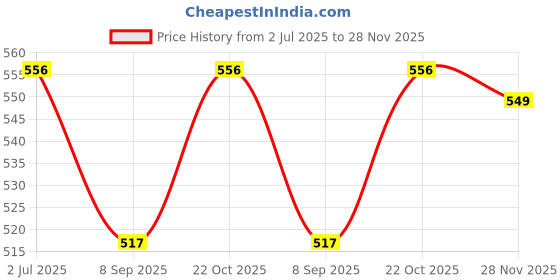 flipkart.com D-Link LAN Cable 6 m CAT6 LAN Cable Price History Graph from 2 Jul 2025 to 28 Nov 2025