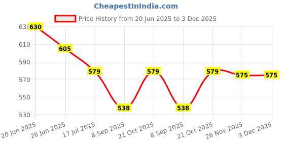 flipkart.com D-Link LAN Cable 7 m CAT6 LAN Cable Price History Graph from 20 Jun 2025 to 2 Dec 2025