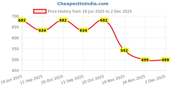 flipkart.com D-Link LAN Cable 9 m CAT6 LAN Cable Price History Graph from 19 Jun 2025 to 1 Dec 2025