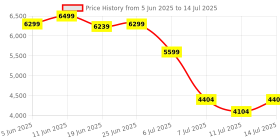 flipkart.com D-Link M15 Mesh Router 2.4 GHz, 5 GHz 1500 Mbps Wifi Speed Dual Band Internal Antenna Ethernet (Cable Broadband) Price History Graph from 5 Jun 2025 to 14 Jul 2025