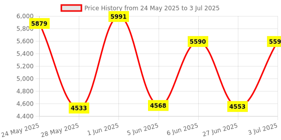 flipkart.com D-Link M30 | Aquila Pro AI AX3000 Mesh Wi-Fi 6 Smart Router | High-Performance| Mesh Router 5 GHz, 2.4 GHz 3000 Mbps Wifi Speed Dual Band Internal Antenna Ethernet (Cable Broadband) Price History Graph from 24 May 2025 to 3 Jul 2025