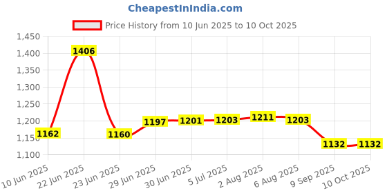 flipkart.com D-Link N300 DIR-615 Wireless Router 2.4 GHz 300 Mbps Wifi Speed Single Band External Antenna Ethernet (Cable Broadband) Price History Graph from 10 Jun 2025 to 10 Oct 2025