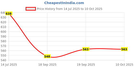 flipkart.com D-Link NPDG-5E1TRA031-100 Lan Adapter Price History Graph from 14 Jul 2025 to 9 Oct 2025