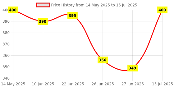 flipkart.com D-Link NPG-5EITRA031-100 Network Interface Card Price History Graph from 14 May 2025 to 15 Jul 2025
