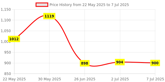 flipkart.com D-Link NTC-001 Dlink Crimping Tool Wire Cable Stripper Cutter RJ 45 LAN Modular Plugs Combo Set Price History Graph from 22 May 2025 to 7 Jul 2025