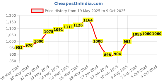 flipkart.com D-Link NTC-001 Dlink Crimping Tool Wire Cable Stripper Cutter RJ 45 LAN Modular Plugs Lan Adapter Price History Graph from 19 May 2025 to 9 Oct 2025