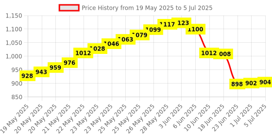 flipkart.com D-Link NTC-001 Dlink Crimping Tool Wire Cable Stripper Cutter RJ 45 LAN Modular Plugs Network Interface Card Price History Graph from 19 May 2025 to 5 Jul 2025