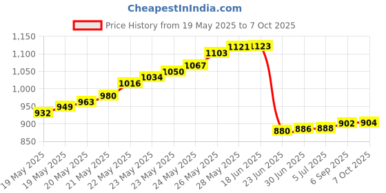 flipkart.com D-Link NTC-001 Modular Plug Crimper DLink Red Tool for Network Cables Telephone Cables 0 Ports 10 Mbps Network Switch Price History Graph from 19 May 2025 to 7 Oct 2025