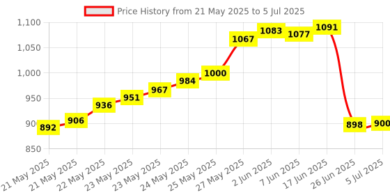 flipkart.com D-Link NTC-001 Modular Plug Crimper DLink Red Tool for Network Cables Telephone Cables Combo Set Price History Graph from 21 May 2025 to 5 Jul 2025