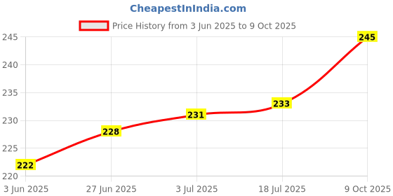 flipkart.com D-Link Patch Cable 2 m NCB-C6UGRYR1-2 Price History Graph from 3 Jun 2025 to 9 Oct 2025