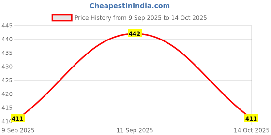 flipkart.com D-Link Patch Cable 5 m LAN CABLE Price History Graph from 9 Sep 2025 to 14 Oct 2025