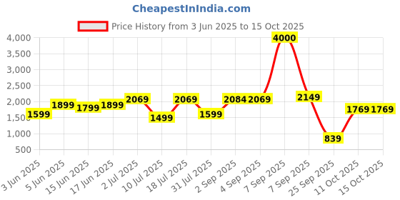 flipkart.com D-Link R12 Wireless Router 2.4 GHz, 5 GHz 1200 Mbps Wifi Speed Single Band External Antenna Ethernet (Cable Broadband) Price History Graph from 3 Jun 2025 to 14 Oct 2025