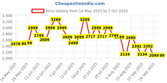 flipkart.com D-Link R15 Wireless Router 2.4 GHz, 5 GHz 1500 Mbps Wifi Speed Single Band External Antenna Ethernet (Cable Broadband) Price History Graph from 14 May 2025 to 7 Oct 2025