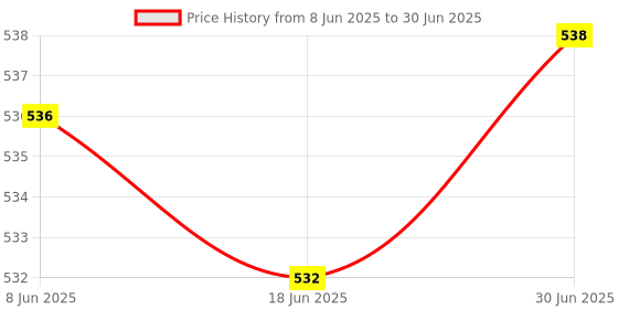 flipkart.com D-Link RJ45 Connector Module Plugs - Pack of 100 Nos Network Interface Card Price History Graph from 8 Jun 2025 to 30 Jun 2025