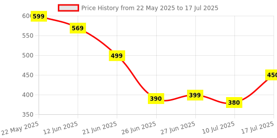 flipkart.com D-Link Two CAT6 I/O Keystone Jack + 1 Gang Box + 1 Dual Port Face Plate (Combo Set) Network Interface Card Price History Graph from 22 May 2025 to 10 Jul 2025