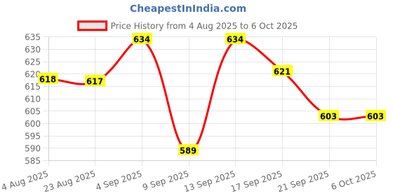 flipkart.com D-Link TWO CAT6 I/O Keystone Jack + 1 Gang Box + 1 DUAL Port Face Plate (Pack of 2) Network Interface Card Price History Graph from 4 Aug 2025 to 6 Oct 2025