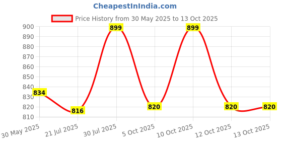 flipkart.com bajaj D Lite DHYUTI MINI 5 hrs Lantern Emergency Light bajaj Price History Graph from 30 May 2025 to 13 Oct 2025