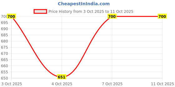 flipkart.com instapower D-Lite x-Slim (PC) 20W Surface Round Downlight (Cool White) Ceiling Light Ceiling Lamp instapower Price History Graph from 3 Oct 2025 to 11 Oct 2025