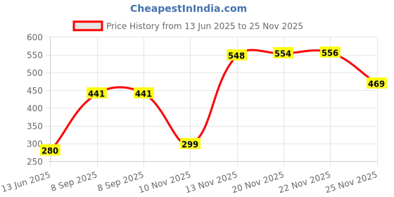 flipkart.com simply herbal D Mannose Cranberry Capsules Promotes Urinary Tract Health,For Women & Men simply herbal Price History Graph from 13 Jun 2025 to 25 Nov 2025