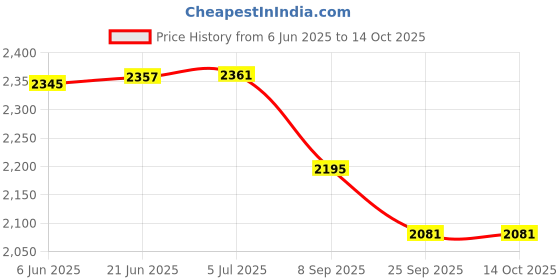 flipkart.com D-mark Alloy Portable Laptop Cooling Stand With Double Fans Laptop Stand Price History Graph from 6 Jun 2025 to 14 Oct 2025