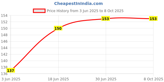 flipkart.com D-mark Computer Laptop Home & Office Window Grill Electronics Cleaning Gel in Pouch for Computers, Laptops, Mobiles Price History Graph from 3 Jun 2025 to 8 Oct 2025