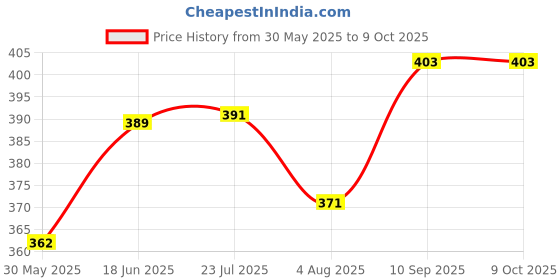 flipkart.com d-mark Lab Coat d-mark Price History Graph from 30 May 2025 to 9 Oct 2025