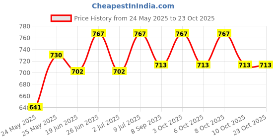 flipkart.com ozel D-MED-G-B Post Light Outdoor Lamp ozel Price History Graph from 24 May 2025 to 23 Oct 2025