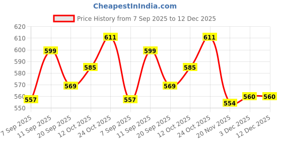 flipkart.com D MEDICARE BP-007 Bp Monitor Price History Graph from 7 Sep 2025 to 12 Dec 2025