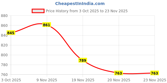 flipkart.com d medicare Breast Pump | 4 Modes, Smart Touch, Quiet & Portable for Easy Breastfeeding - Electric d medicare Price History Graph from 3 Oct 2025 to 23 Nov 2025