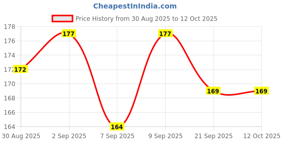 flipkart.com D MEDICARE d-flexible baby thermometer Flexible Tip Digital Thermometer with One Touch Operation for Child and Adult Thermometer Price History Graph from 30 Aug 2025 to 12 Oct 2025