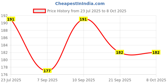 flipkart.com D MEDICARE d-flexible Flexible Tip Digital Thermometer with One Touch Operation for Child and Adult Thermometer Price History Graph from 23 Jul 2025 to 7 Oct 2025