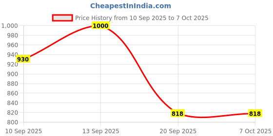 flipkart.com D MEDICARE DMBP01 Fully Automatic Digital BP Monitor |Rechargeable & Accurate Reading with Voice Bp Monitor Price History Graph from 10 Sep 2025 to 7 Oct 2025
