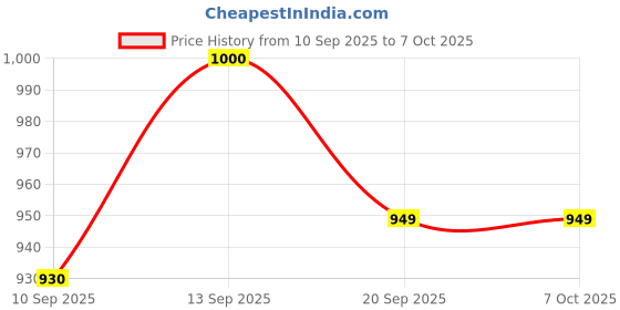 flipkart.com D MEDICARE DMBP02 Fully Automatic Digital BP Monitor |Rechargeable & Accurate Reading with Voice Bp Monitor Price History Graph from 10 Sep 2025 to 6 Oct 2025