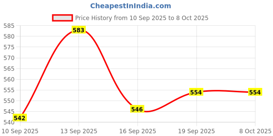 flipkart.com D MEDICARE DMBP03 Fully Automatic Digital BP Monitor |Accurate Reading with Voice Assistance Bp Monitor Price History Graph from 10 Sep 2025 to 8 Oct 2025